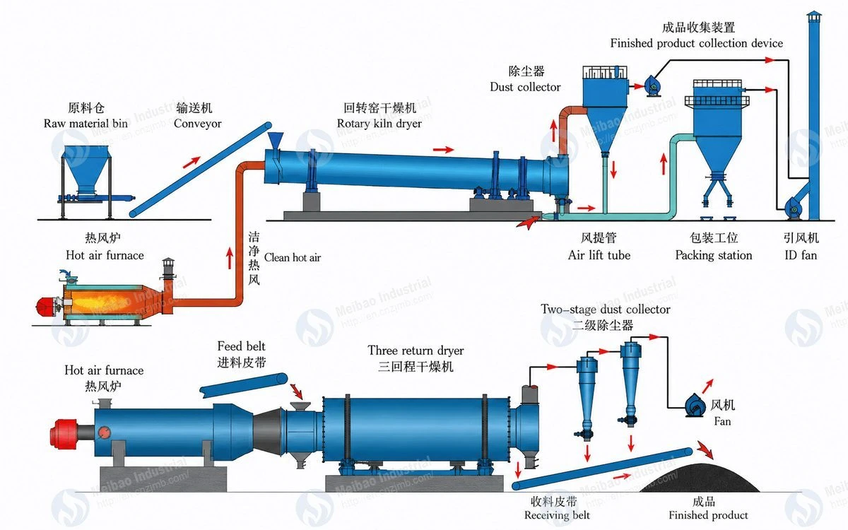 Quartz Sand Drying Line Quartz Sand Drying Line