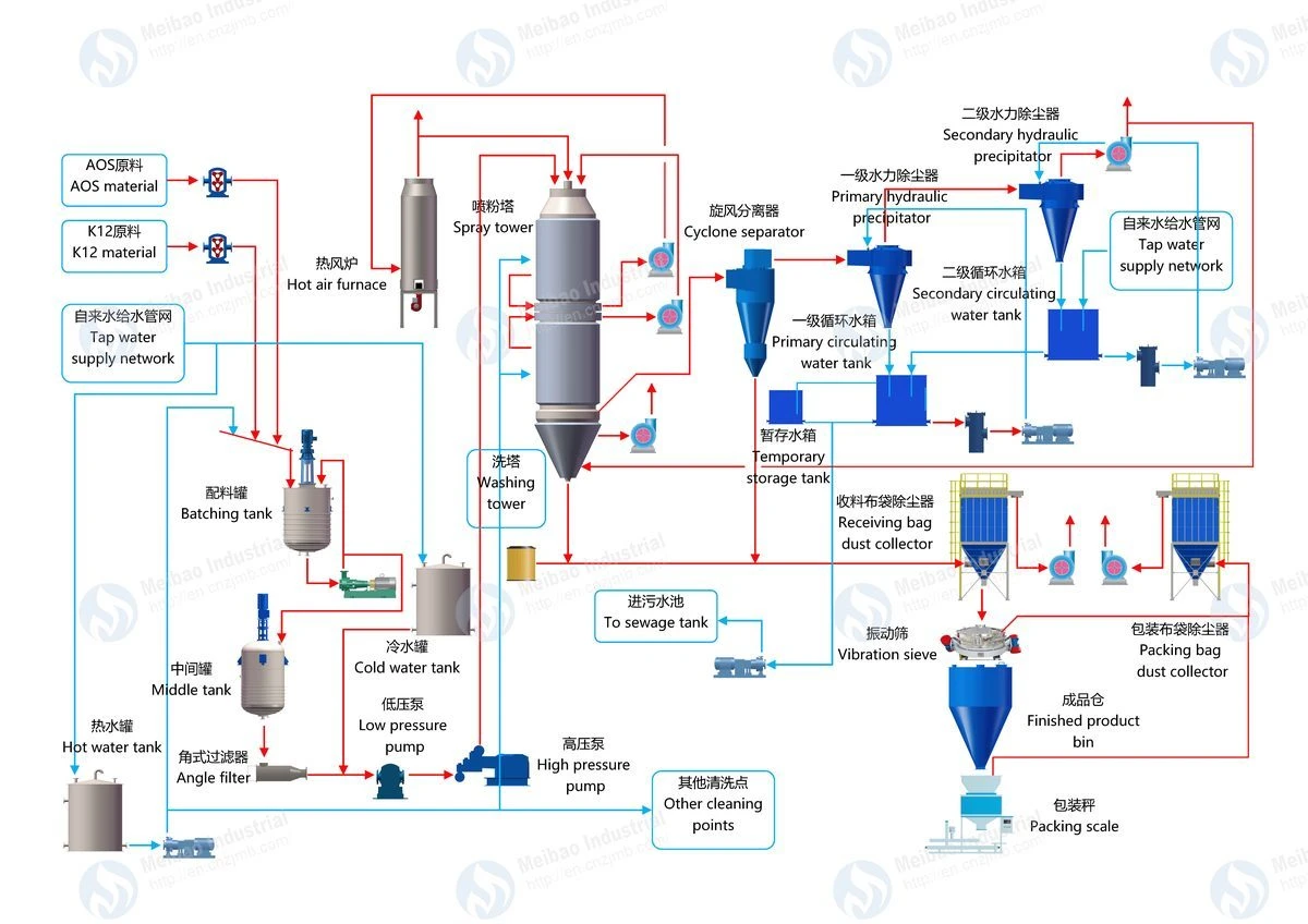 Surfactant and Chemical Material Drying Line Surfactant and Chemical Material Drying Line
