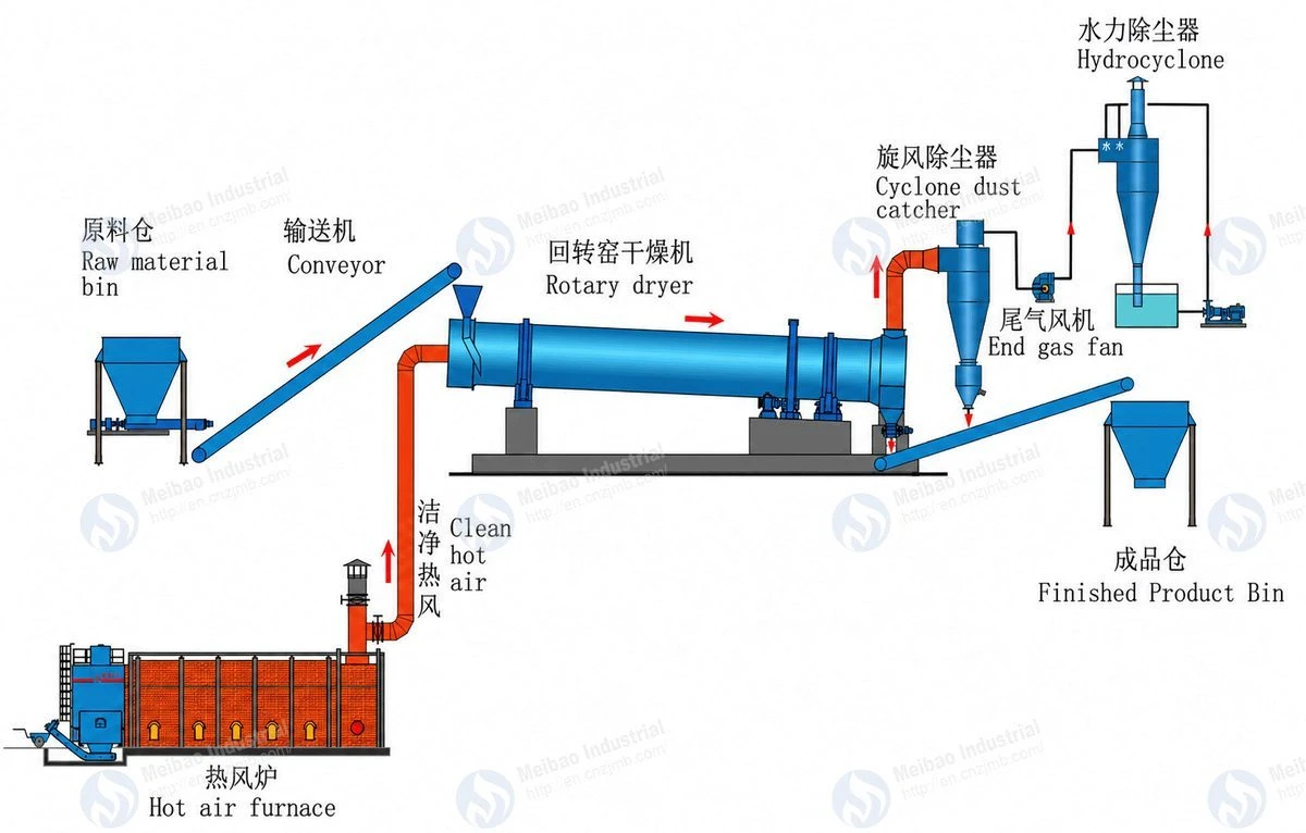 Fertilizer Drying Line Fertilizer Drying Line